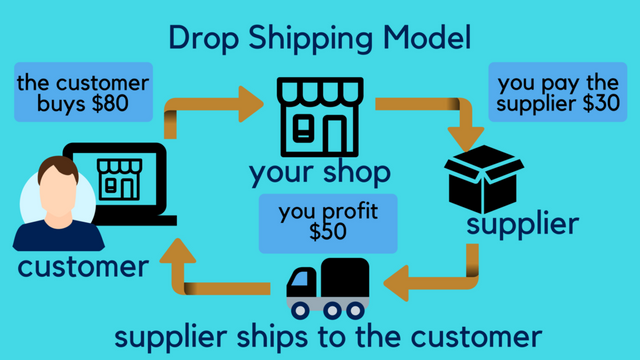 What is Dropshipping. Dropshipping Definition. Drop shipping what it is. Dropshipping Business. Shopify dropship spy tool